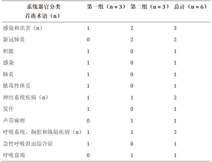 表3:按标准治疗方案 (SOC) 和治疗方案 (PT) 划分的严重不良事件 (SAE) 患者数量 表3:按标准治疗方案 (SOC) 和治疗方案 (PT) 划分的严重不良事件 (SAE) 患者数量
