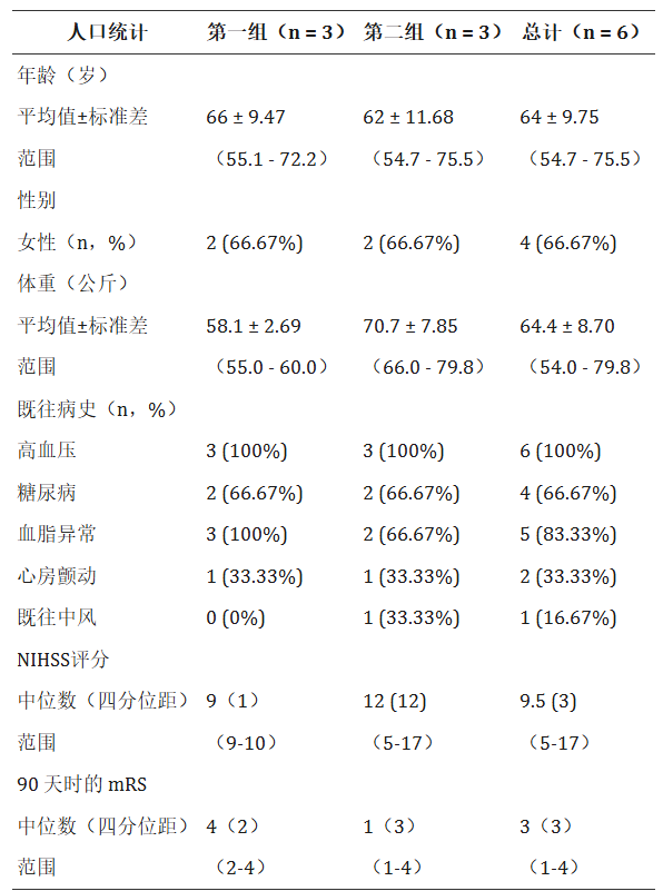 表1:入组参与者的基本人口统计学特征 表1:入组参与者的基本人口统计学特征