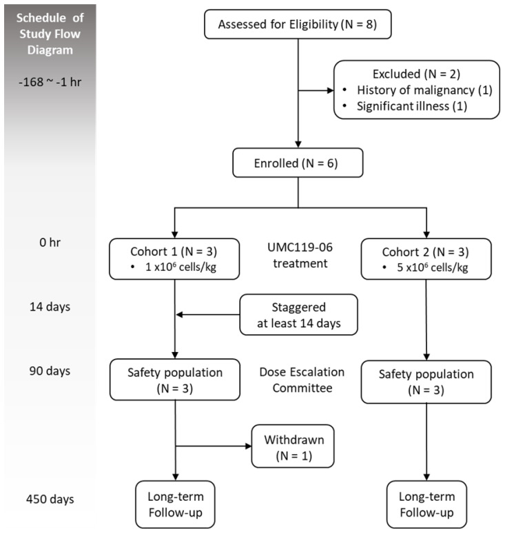 图1:试验设计和监督研究流程图。 图1:试验设计和监督研究流程图。
