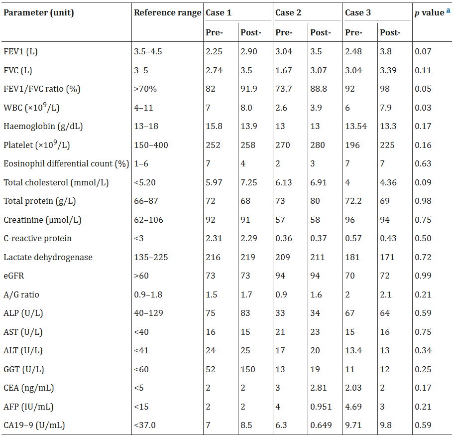 表2:基线和外泌体治疗后评估的个体值。 表2:基线和外泌体治疗后评估的个体值。