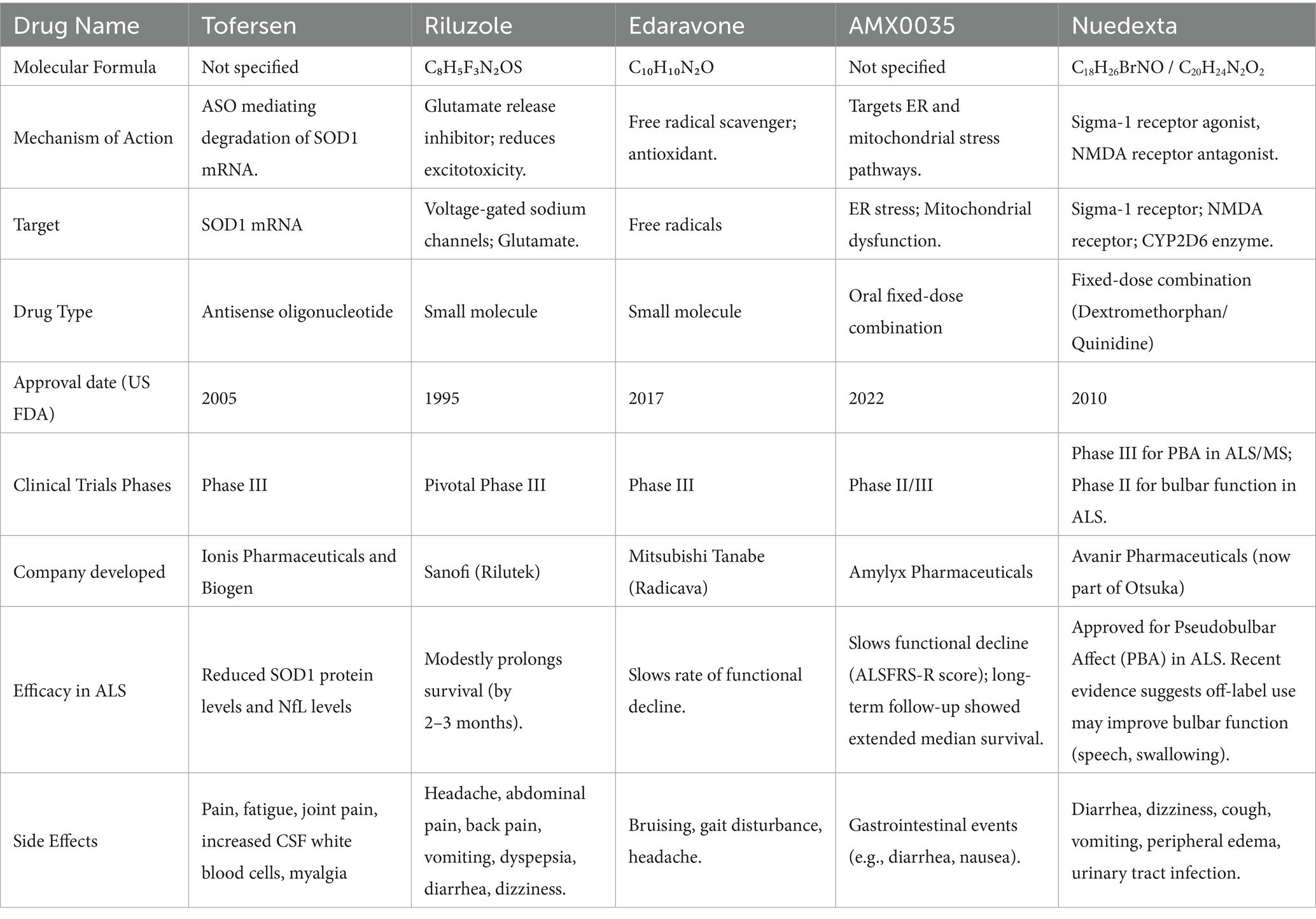 表1：临床试验药物的差异。