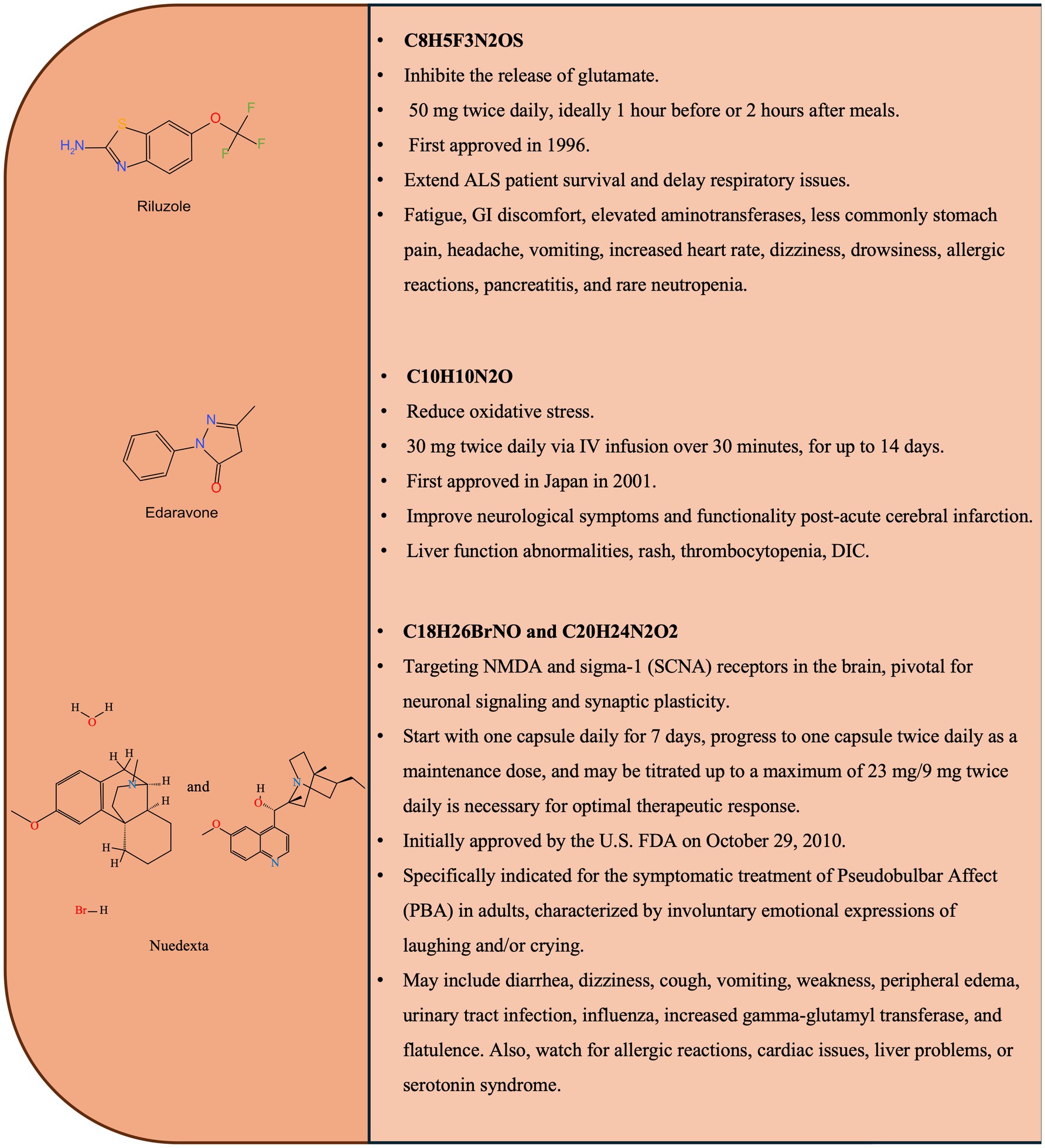 图1：临床试验药物的化学结构和关键特征。