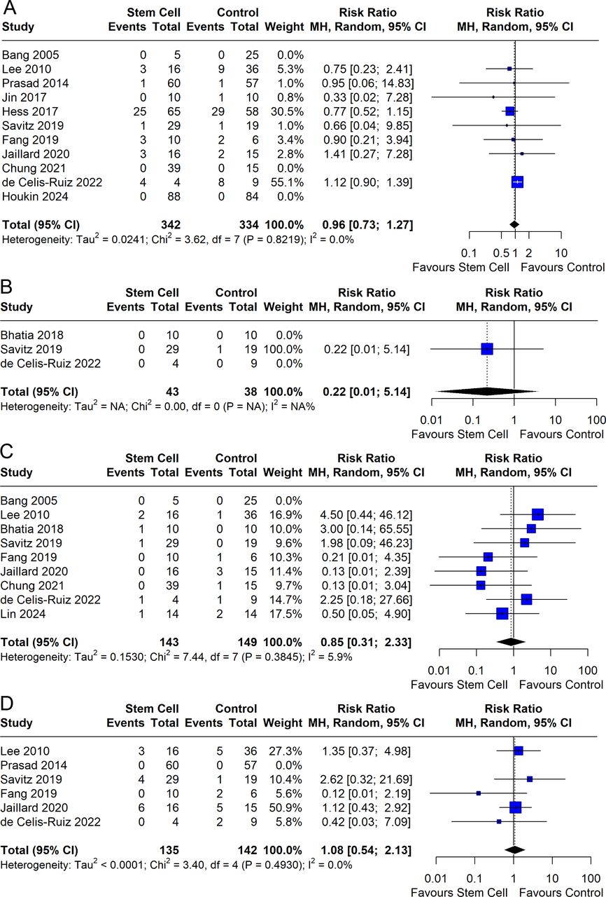 图4：森林图显示不良事件的影响程度：（A）感染，（B）症状性颅内出血，（C）卒中和短暂性脑缺血发作，（D）癫痫发作。