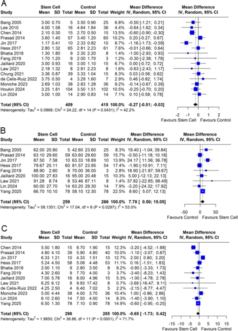 图2：森林图展示了临床结果的合并效应量：（A）改良Rankin量表，（B）Barthel指数和（C）美国国立卫生研究院卒中量表。IV，静脉注射。