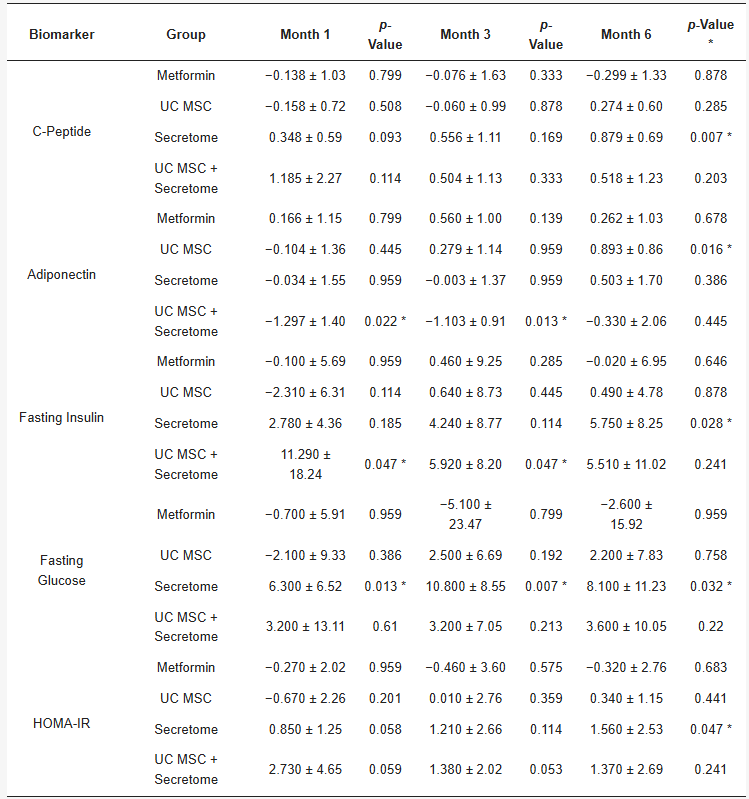 表2:每次随访时代谢生物标志物相对于基线的平均变化(Δ±SD)。 表2:每次随访时代谢生物标志物相对于基线的平均变化(Δ±SD)。