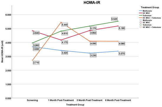 图7:二甲双胍组、UC-MSC组、分泌组和UC-MSC+分泌组的平均血清HOMA-IR水平随时间的变化。图中显示的是平均值,用于说明小样本组随时间变化的趋势;变异性见表2。结果应视为探索性结果。 图7:二甲双胍组、UC-MSC组、分泌组和UC-MSC+分泌组的平均血清HOMA-IR水平随时间的变化。图中显示的是平均值,用于说明小样本组随时间变化的趋势;变异性见表2。结果应视为探索性结果。