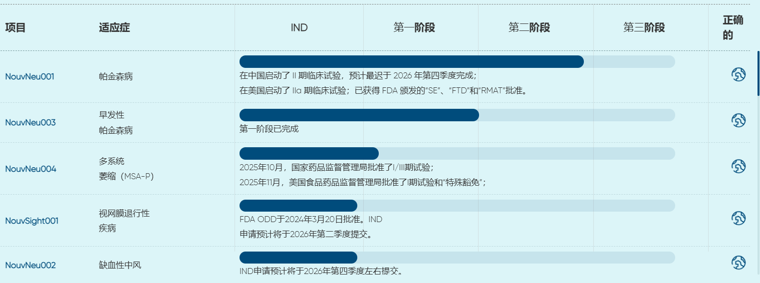 Iregene公司新药研发管线 Iregene公司新药研发管线