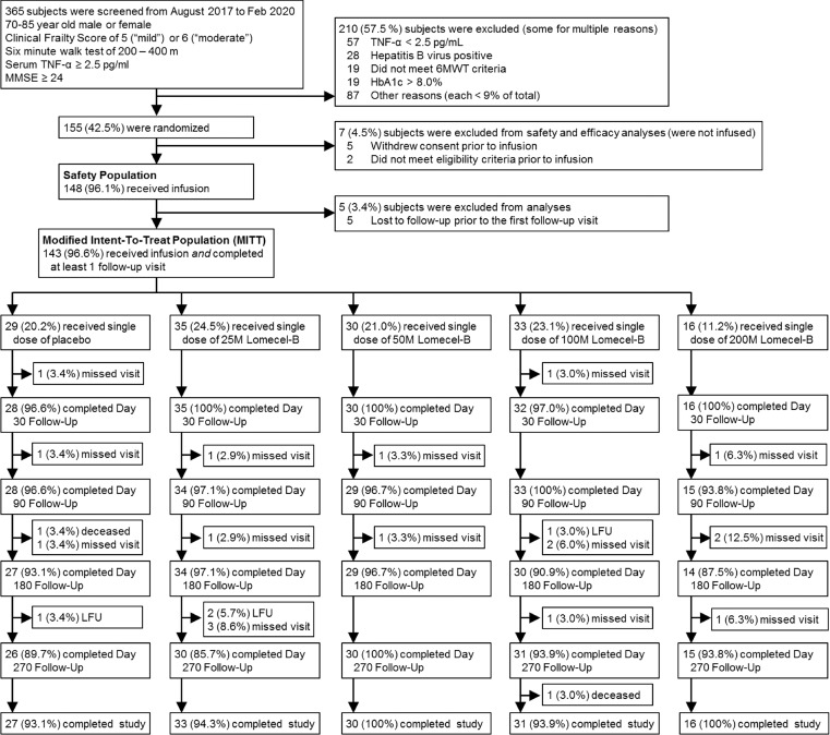 图1.CONSORT流程图：试验入组、随机分组和试验完成