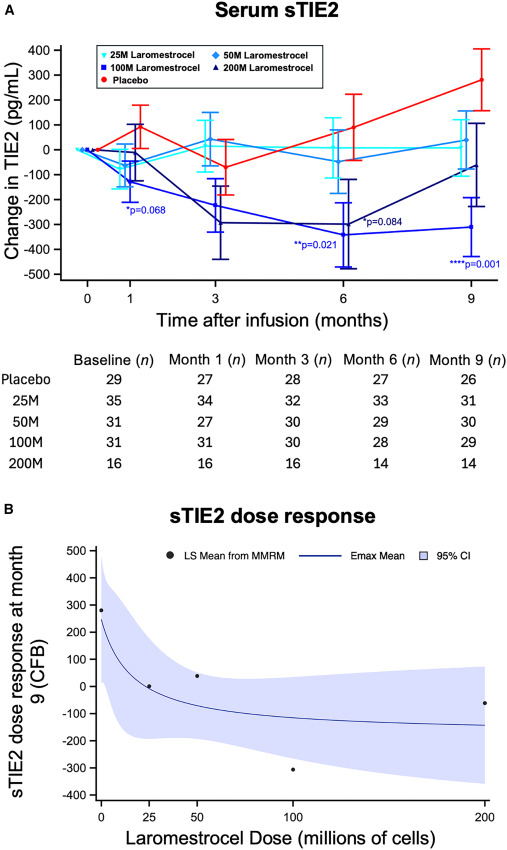 图4：sTIE2 (mITT) 的剂量依赖性变化