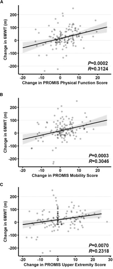 图3：PROMIS评估结果的变化与6分钟步行试验距离的变化相关