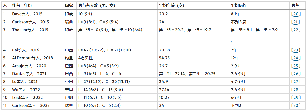 表1：纳入受试者的特征