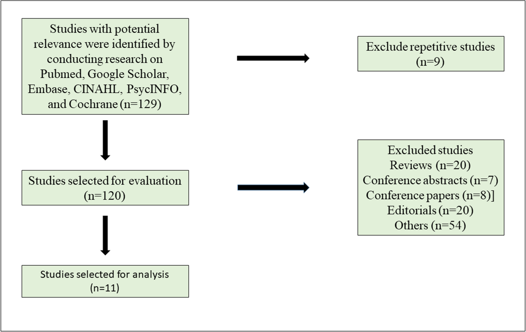 图1：搜索和研究选择过程的流程图