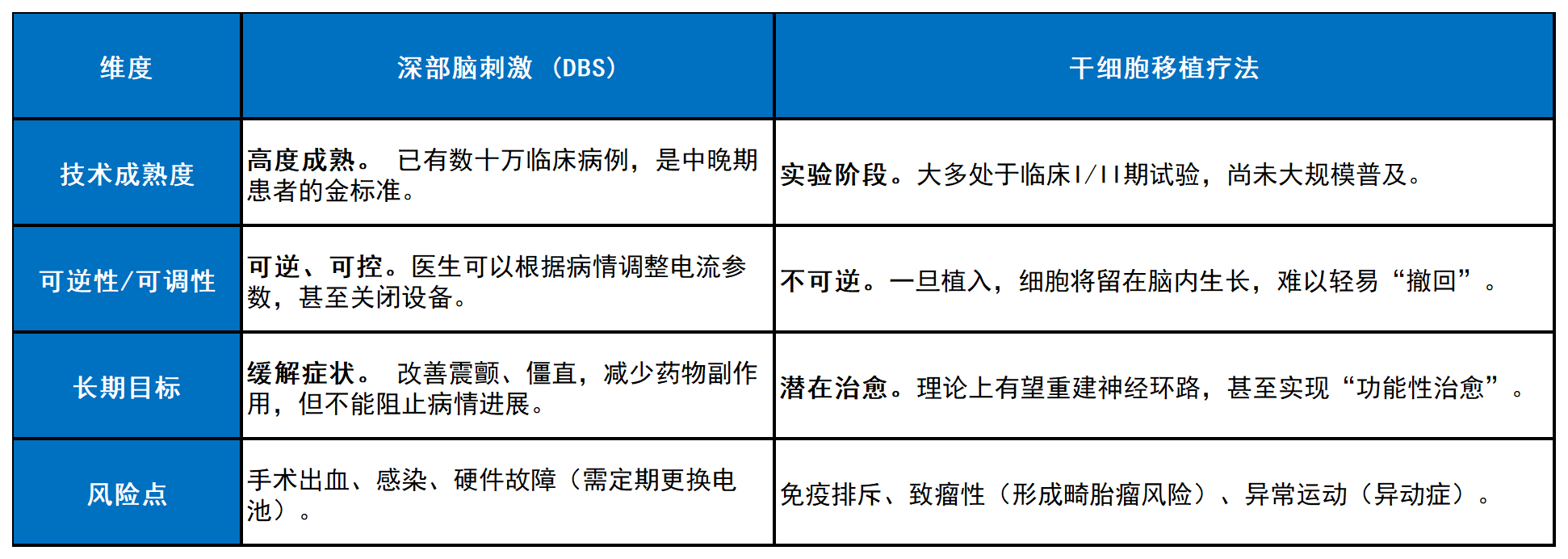 深部脑刺激 (DBS)与干细胞移植 (SCT)比较表