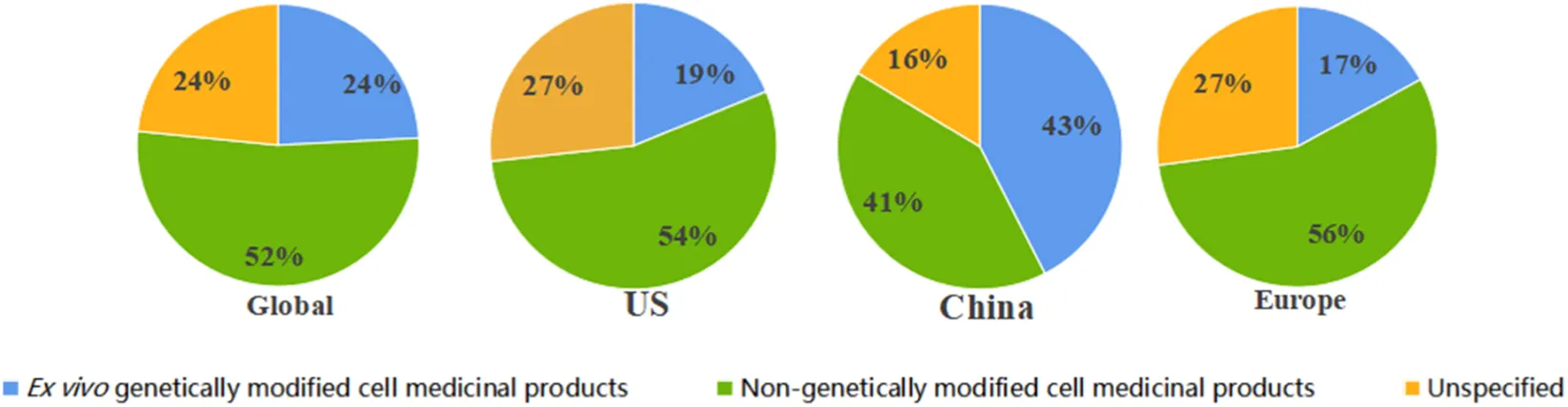 图4：细胞治疗试验中基因修饰的全球和区域概况。这组由四个饼图组成的图表展示了1999年至2025年10月期间，不同地区使用基因修饰细胞产品的临床试验比例。每个饼图代表一个不同的地理范围：A，全球；B，美国；C，中国；D，欧盟。