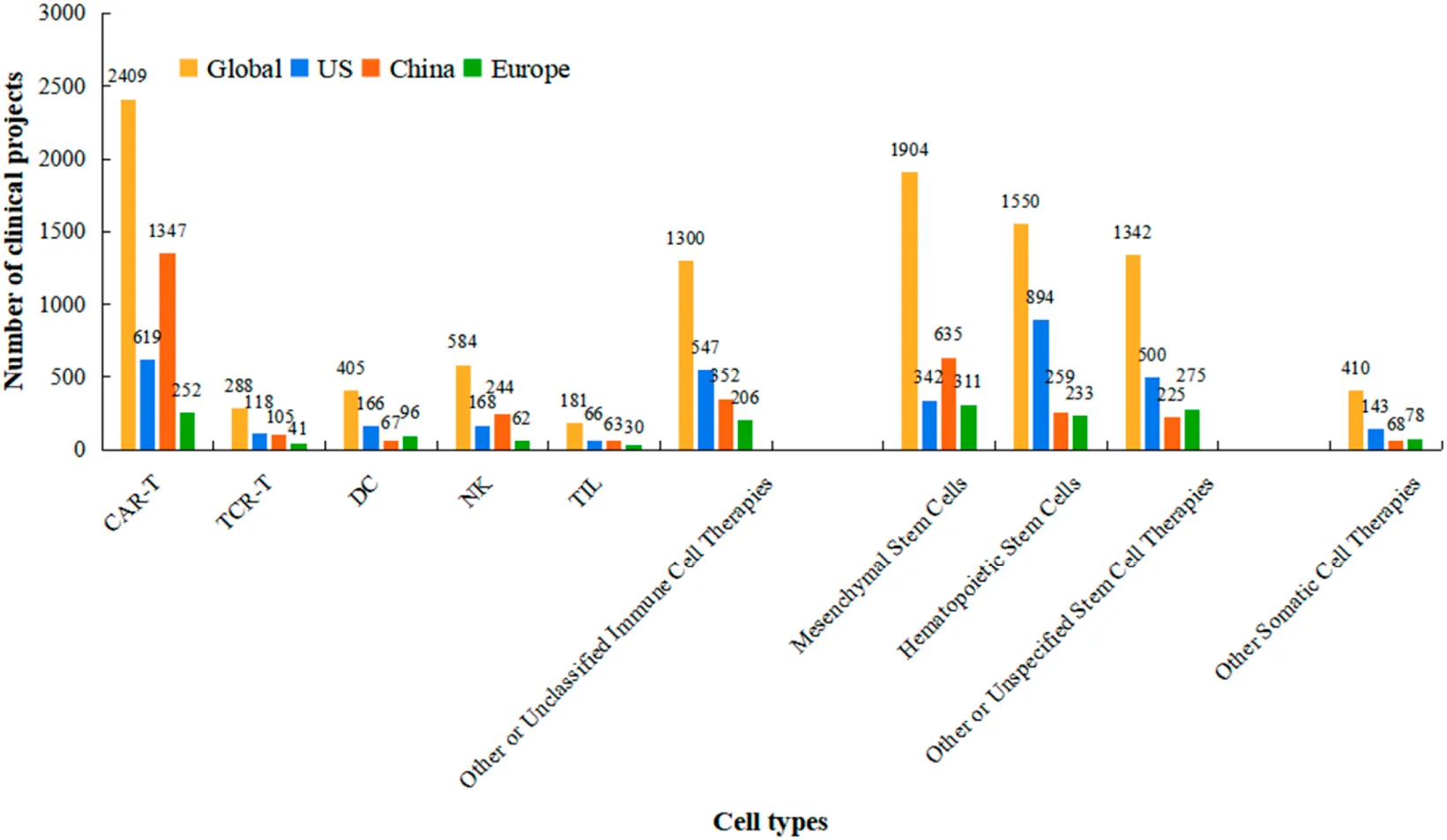 图3：按细胞疗法类型划分的临床试验在主要地区的分布情况。该分组条形图比较了全球以及美国、中国和欧盟境内不同类别细胞疗法（例如，CAR-T、TCR-T、干细胞等）的注册临床试验绝对数量。数据范围和时间段（1999年至2025年10月）与图1相同。