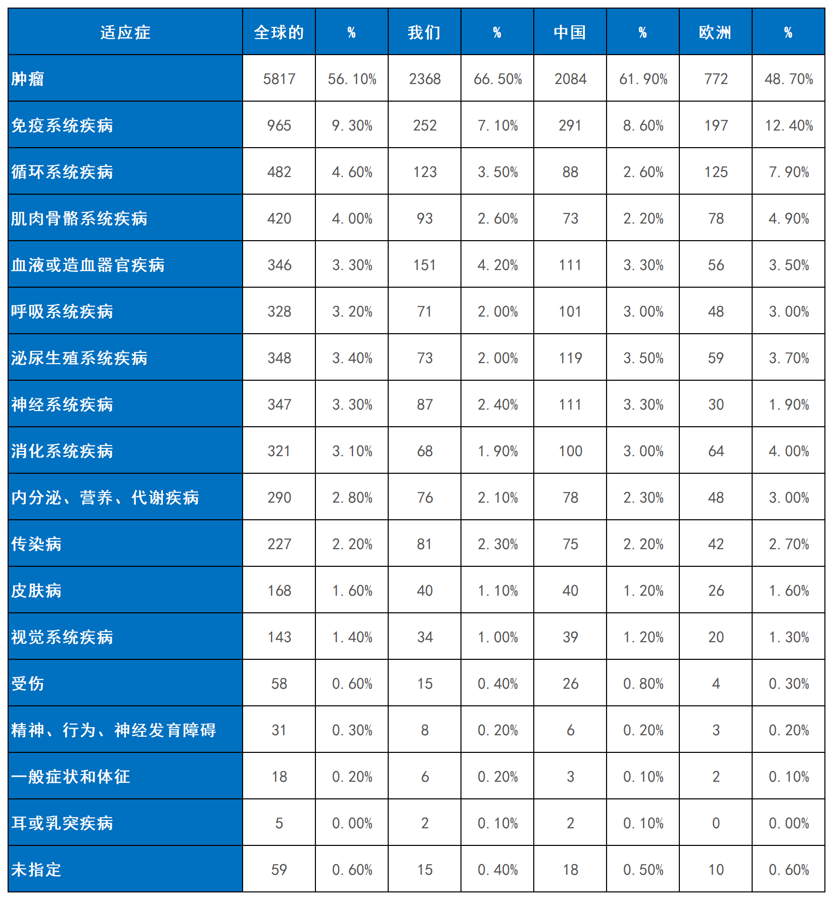 表2：细胞疗法临床试验的适应症。