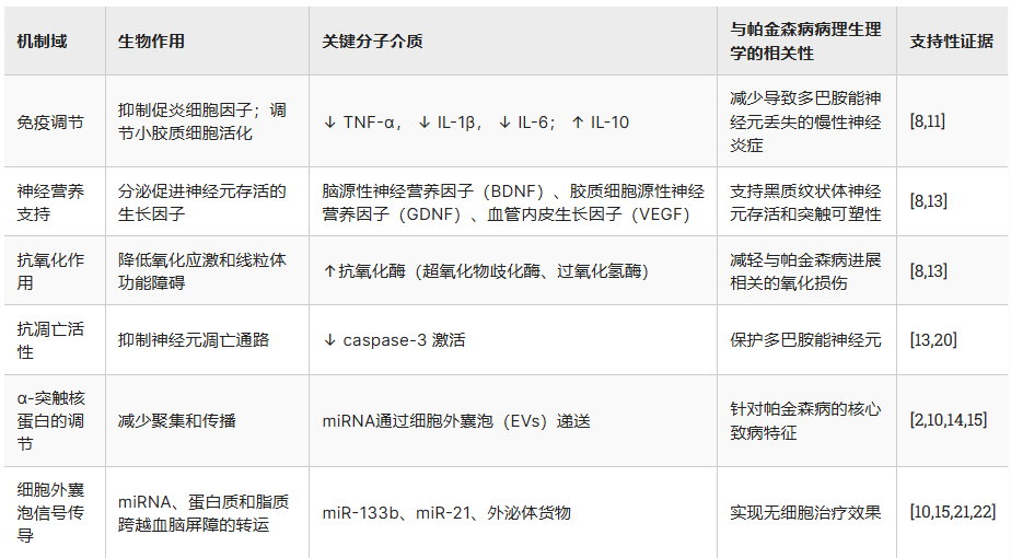 表1:间充质干细胞/基质细胞(MSC)治疗帕金森病(PD)的可能机制 表1:间充质干细胞/基质细胞(MSC)治疗帕金森病(PD)的可能机制