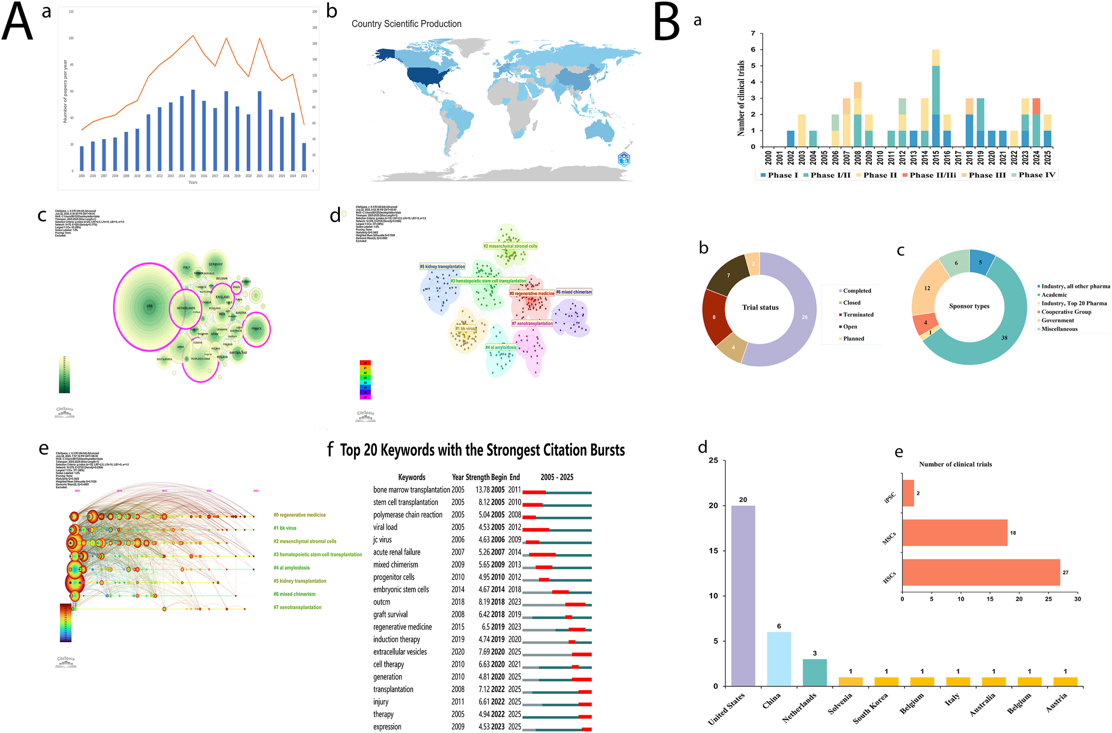 图1：(A)肾移植干细胞疗法的文献计量分析。