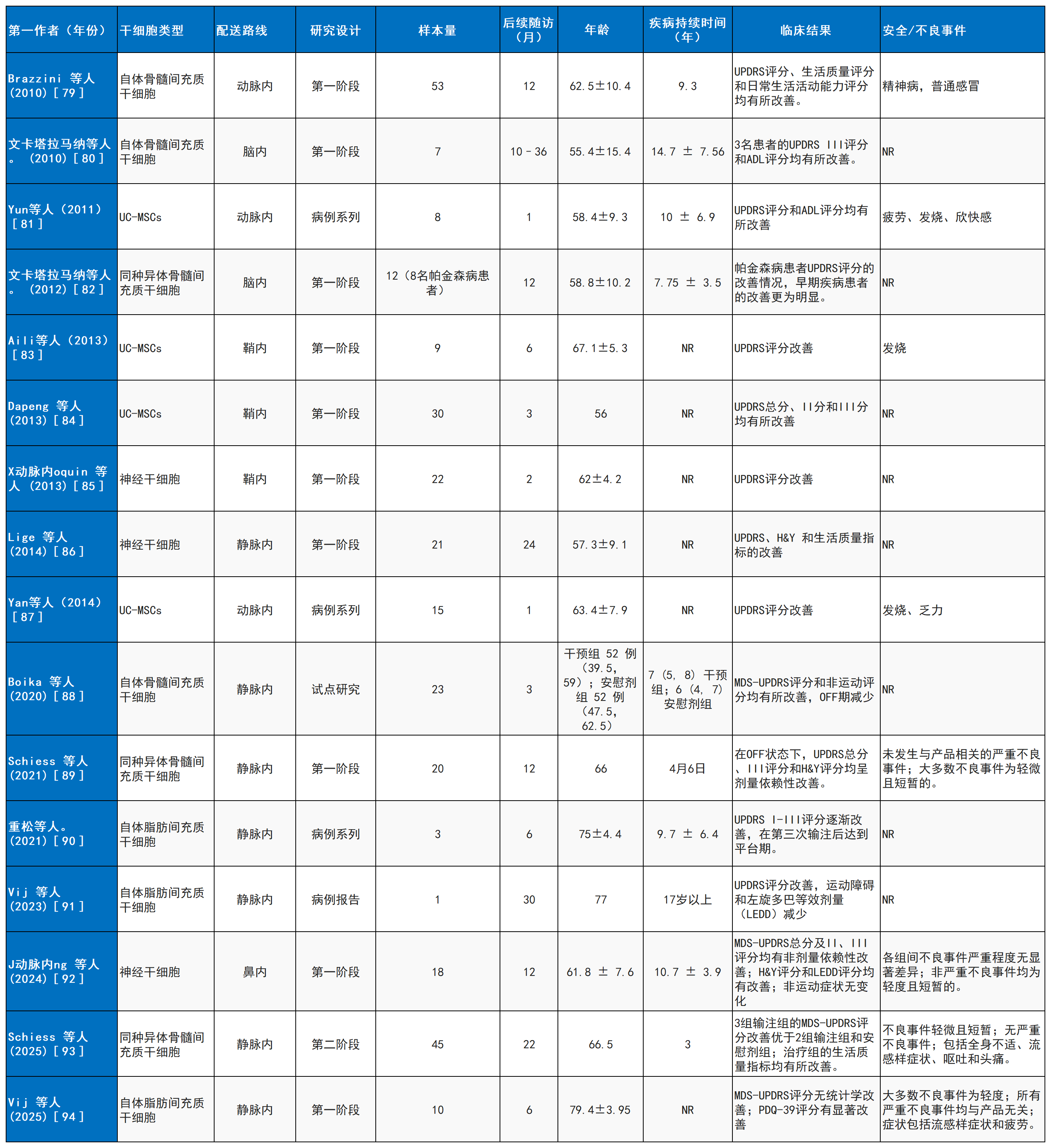 表2：使用康复疗法治疗帕金森病的已完成临床研究列表。