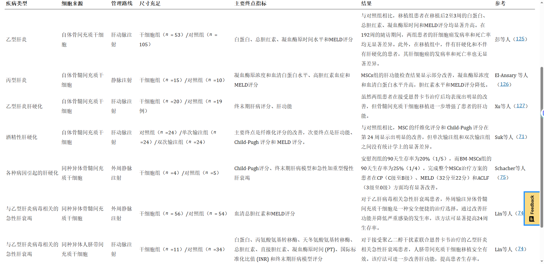 表1：MSCs治疗肝病的临床试验。
