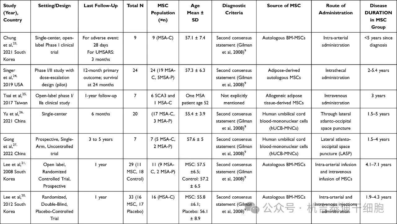 表1:纳入研究的特征