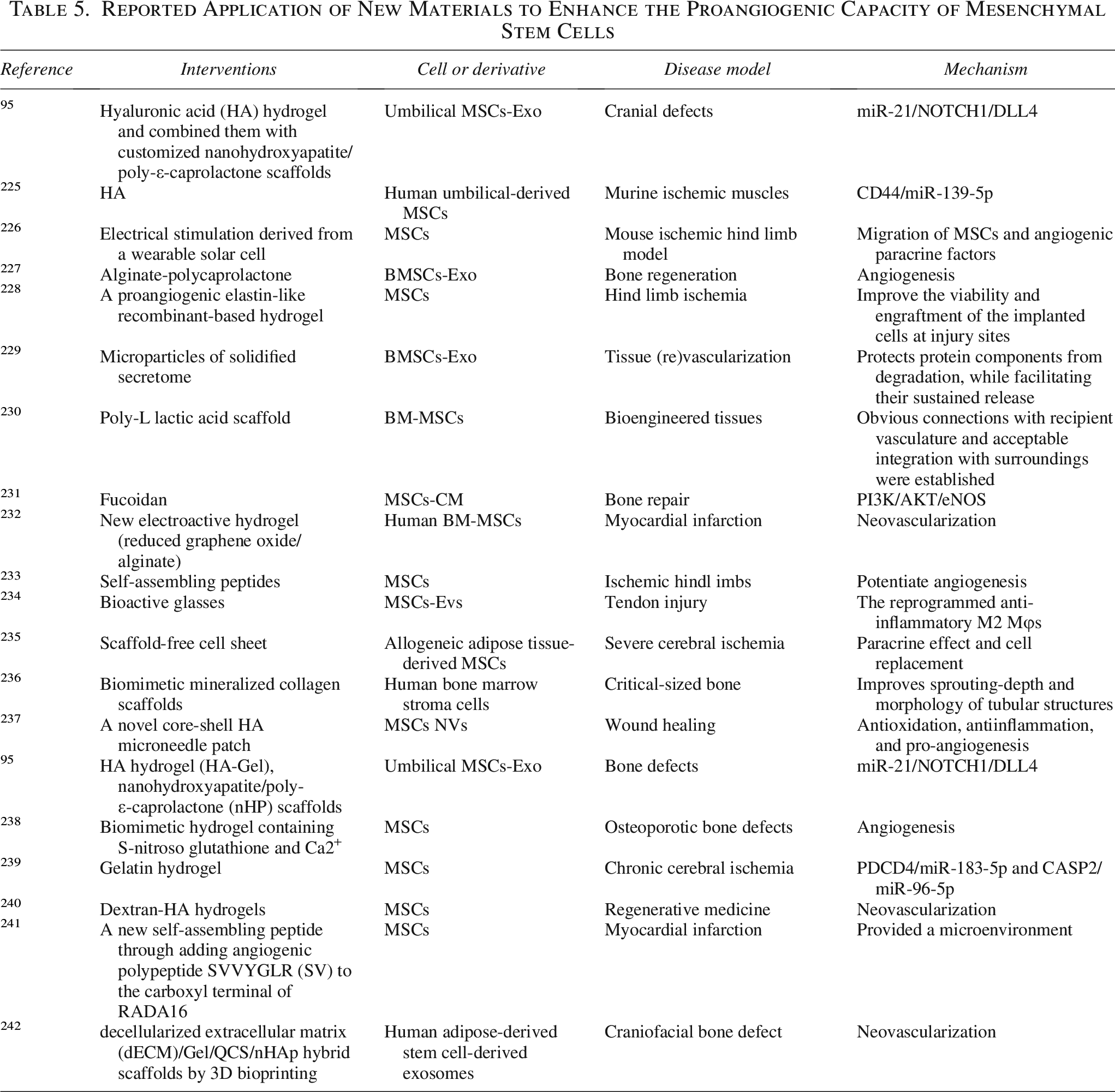表5。报道应用新型材料增强间充质干细胞的促血管生成能力