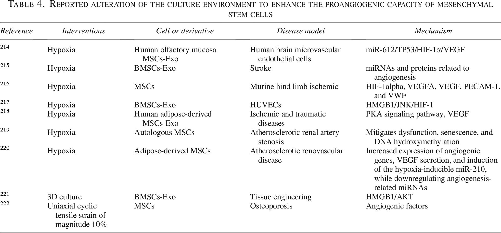 表4. 报道中为增强间充质干细胞促血管生成能力而对培养环境进行的调整