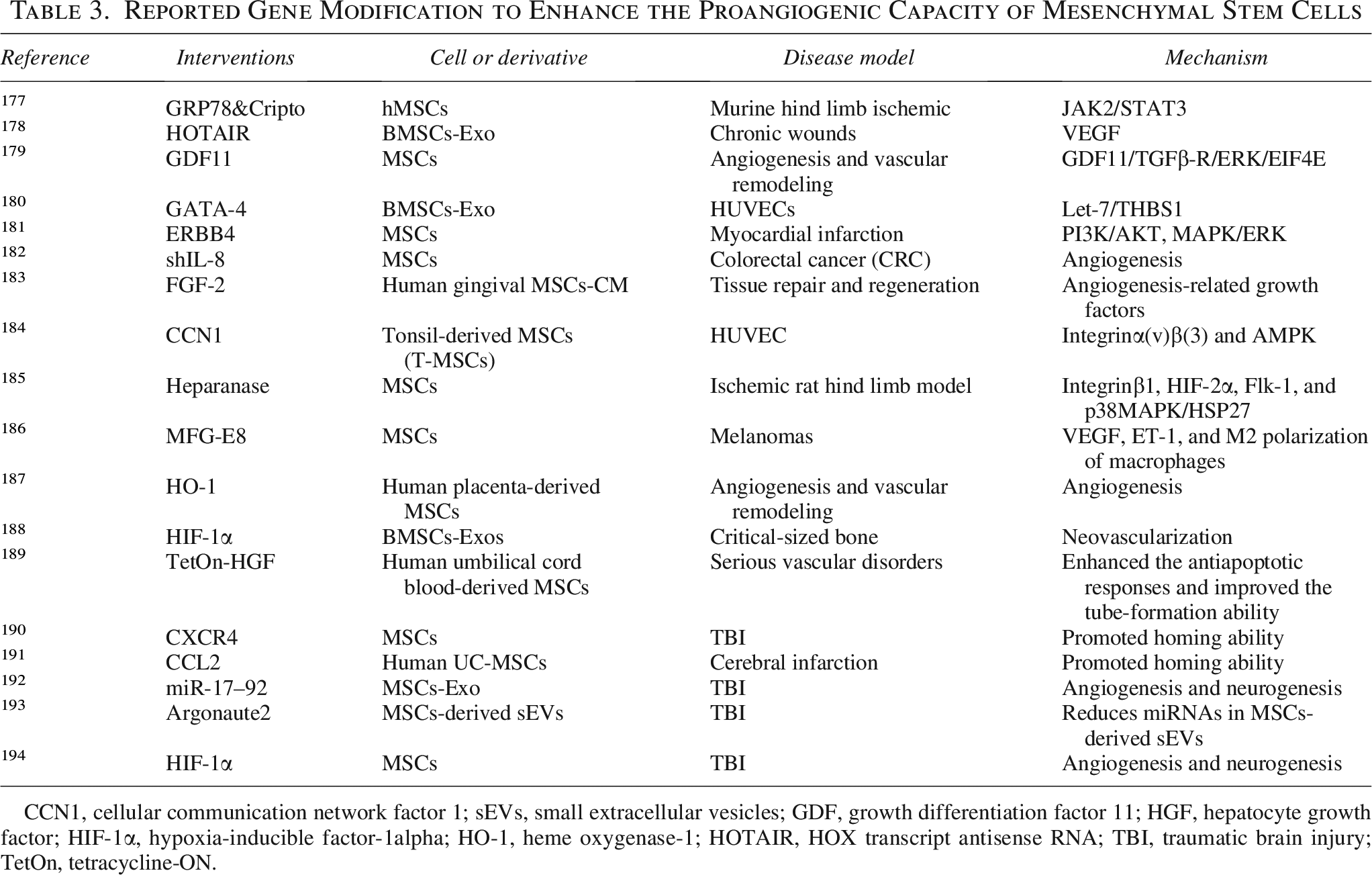 表3：据报道，基因修饰可增强间充质干细胞的促血管生成能力