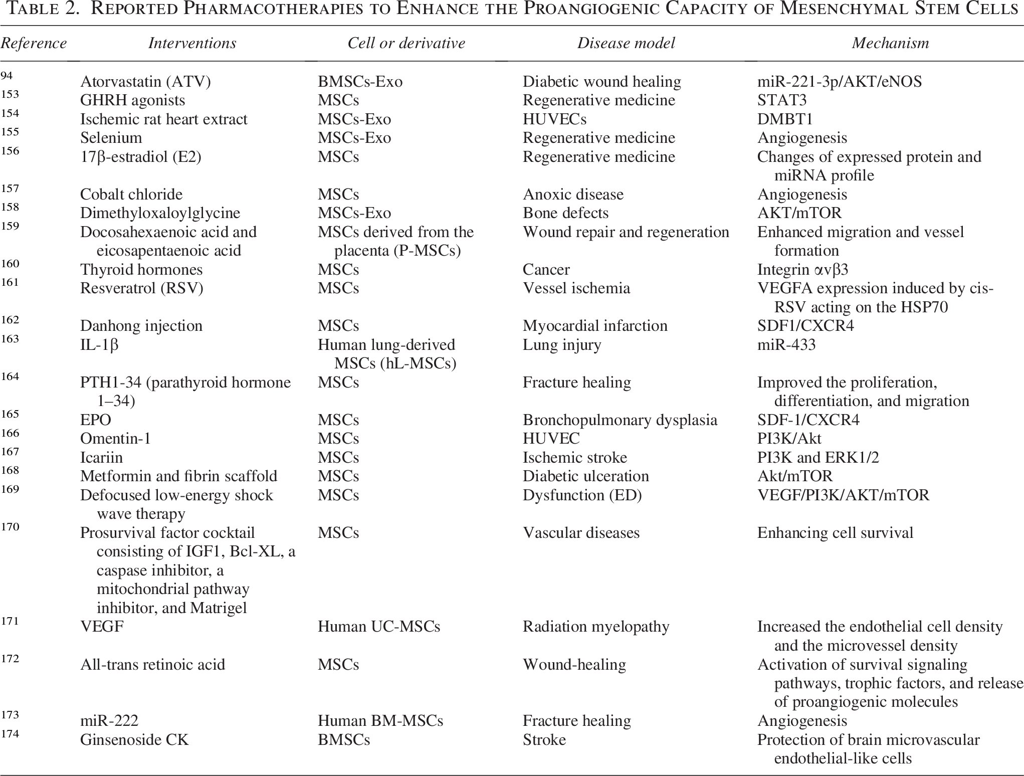 表2：已报道的增强间充质干细胞促血管生成能力的药物疗法