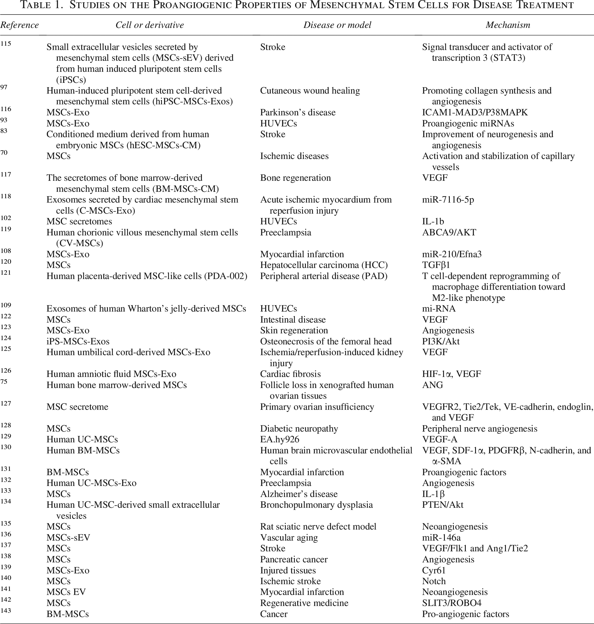表1：间充质干细胞促血管生成特性在疾病治疗中的应用研究
