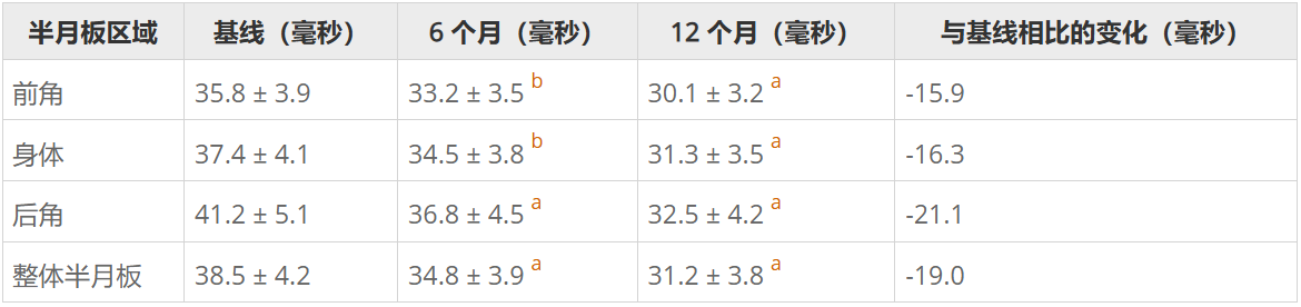 表2：半月板区域的磁共振成像T2映射值。
