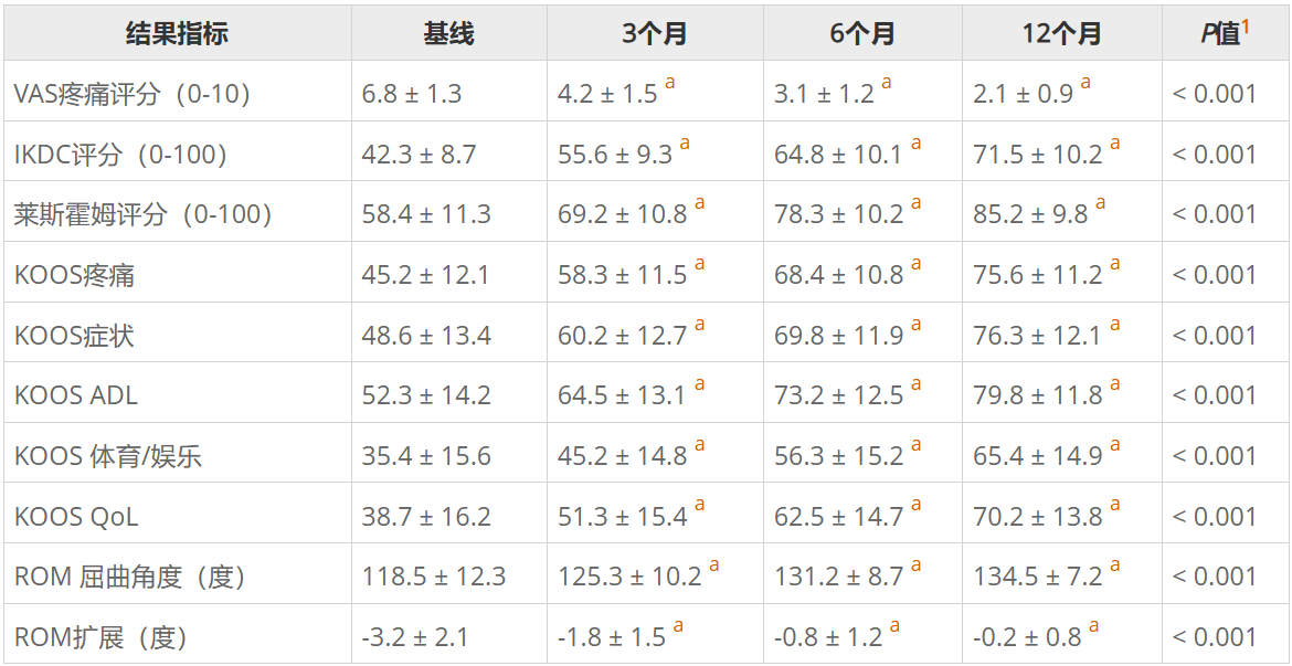 表1：骨髓间充质干细胞治疗半月板病变后的临床结果评分。
