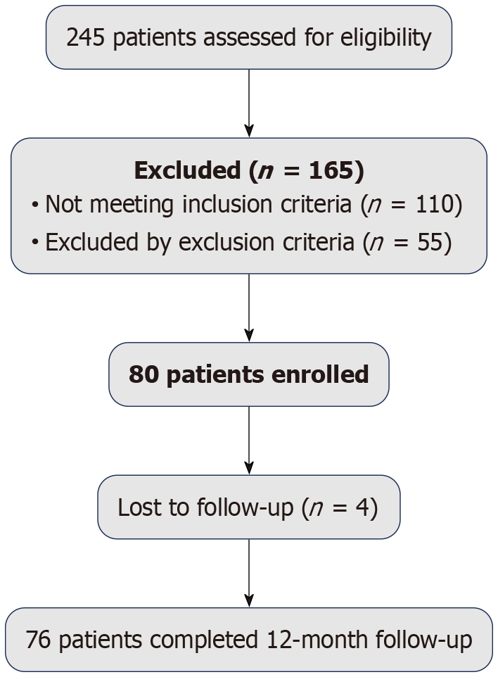 图1：患者筛选、入组和随访流程图。 共评估了245例患者的入组资格。排除165例不符合纳入标准或符合排除标准的患者后，最终纳入80例患者。4例患者失访，76例患者完成了12个月的随访。