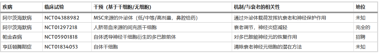 表3：干细胞及其无细胞疗法治疗年龄相关神经退行性疾病的临床试验总结。所有临床试验信息均来自ClinicalTrials.gov，并使用相应的NCT标识符获取。