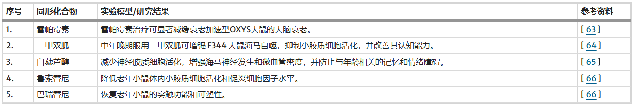 表2：调节衰老相关信号通路以减缓大脑衰老和改善神经认知功能的衰老相关化合物总结