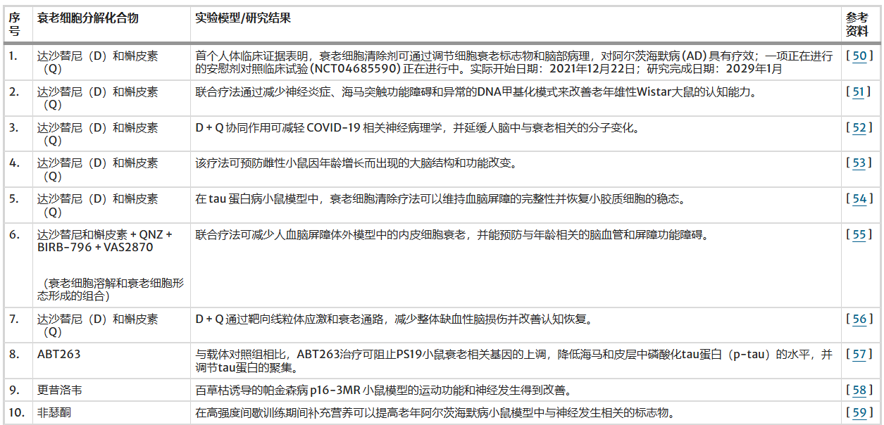 表1：总结了衰老细胞清除化合物及其在临床前和临床研究中对细胞衰老、脑老化和神经退行性病理的影响