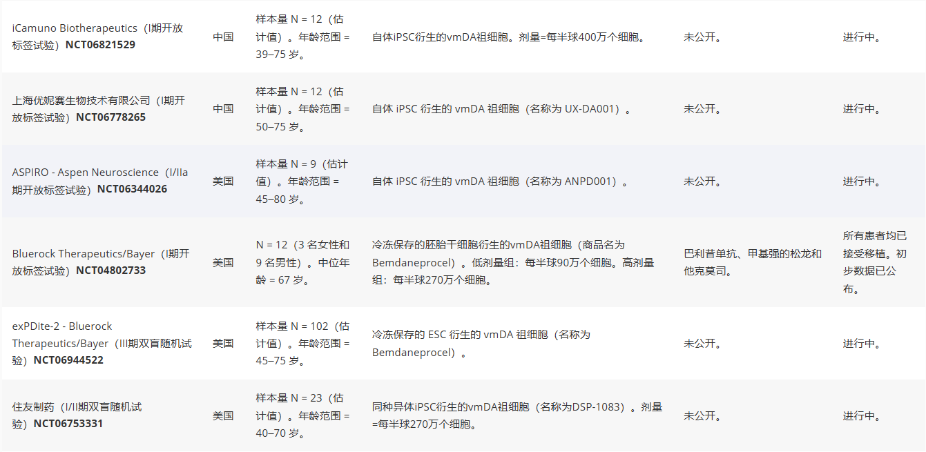 表1：正在进行和计划中的临床试验，研究干细胞衍生多巴胺细胞疗法治疗帕金森病。