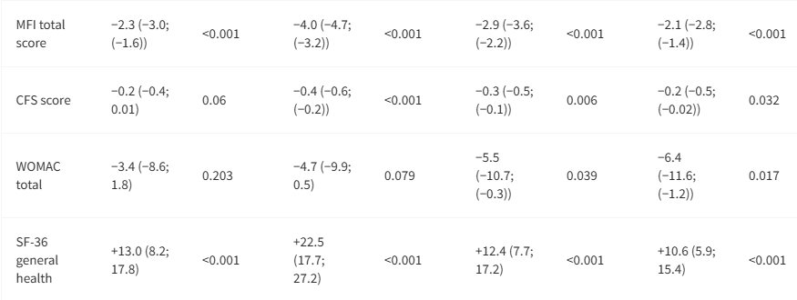 表3：采用混合效应模型，以意向治疗人群为对象，分析 UC-MSC 组和对照组之间随时间推移的临床主要和次要疗效结果。