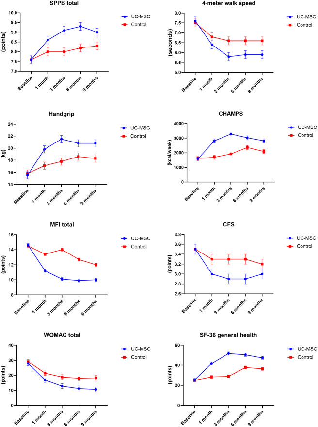 图2说明：混合效应模型调整后的功能结局平均轨迹，显示UC-MSC组在SPPB、步速、握力等方面的持续改善。