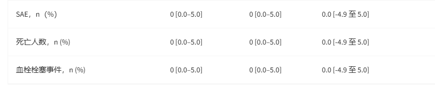表1：不良事件和严重不良事件总结。