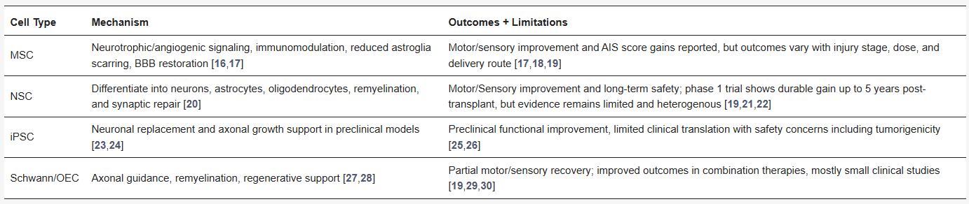 表1：脊髓损伤干细胞和神经胶质细胞再生疗法概述，包括机制、已报道的结果和主要局限性。