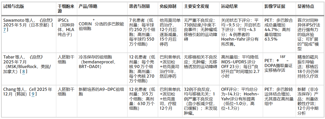 表1：帕金森病治疗中应用hPSCs的临床试验总结