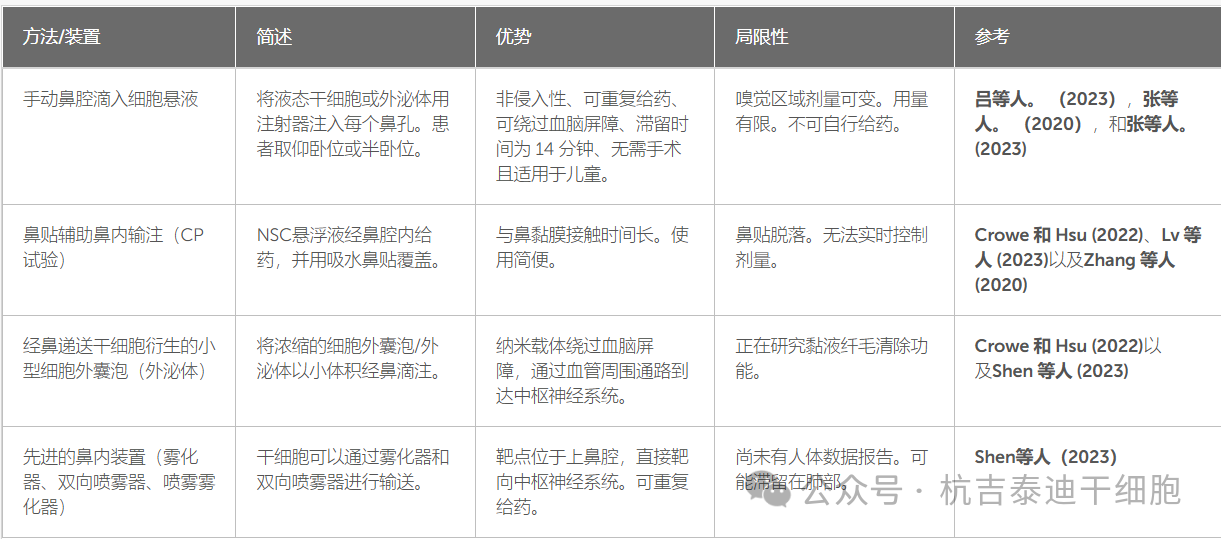 表2:比较经鼻内途径给药干细胞及其衍生物的方法。 表2:比较经鼻内途径给药干细胞及其衍生物的方法。