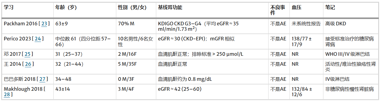 表2:基线人口统计学特征和肾脏指标(摘要) 表2:基线人口统计学特征和肾脏指标(摘要)