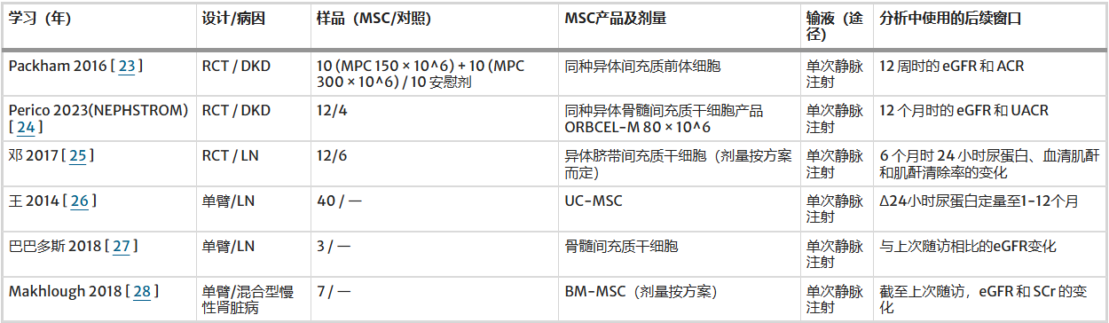 表1:研究特征(设计、病因、剂量、随访) 表1:研究特征(设计、病因、剂量、随访)