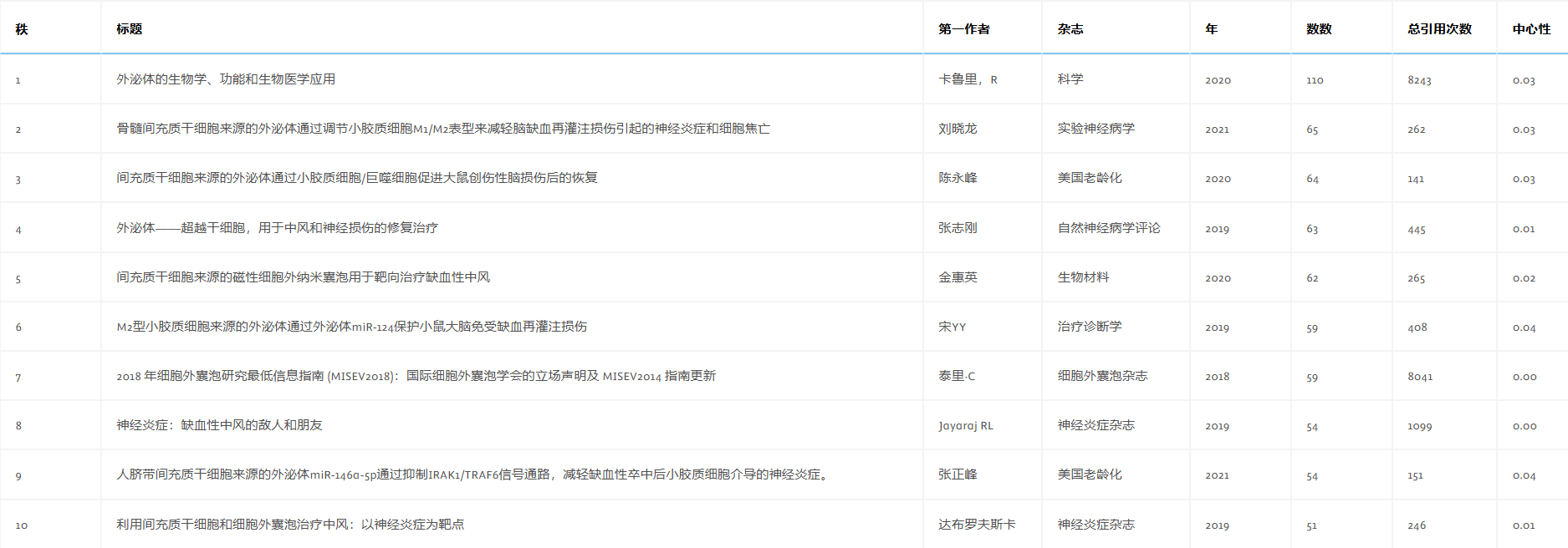 表3:全球引用次数排名前10的文献。 表3:全球引用次数排名前10的文献。