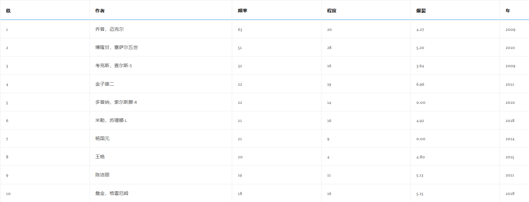 表2:脑损伤干细胞研究领域论文发表量排名前十的作者。 表2:脑损伤干细胞研究领域论文发表量排名前十的作者。