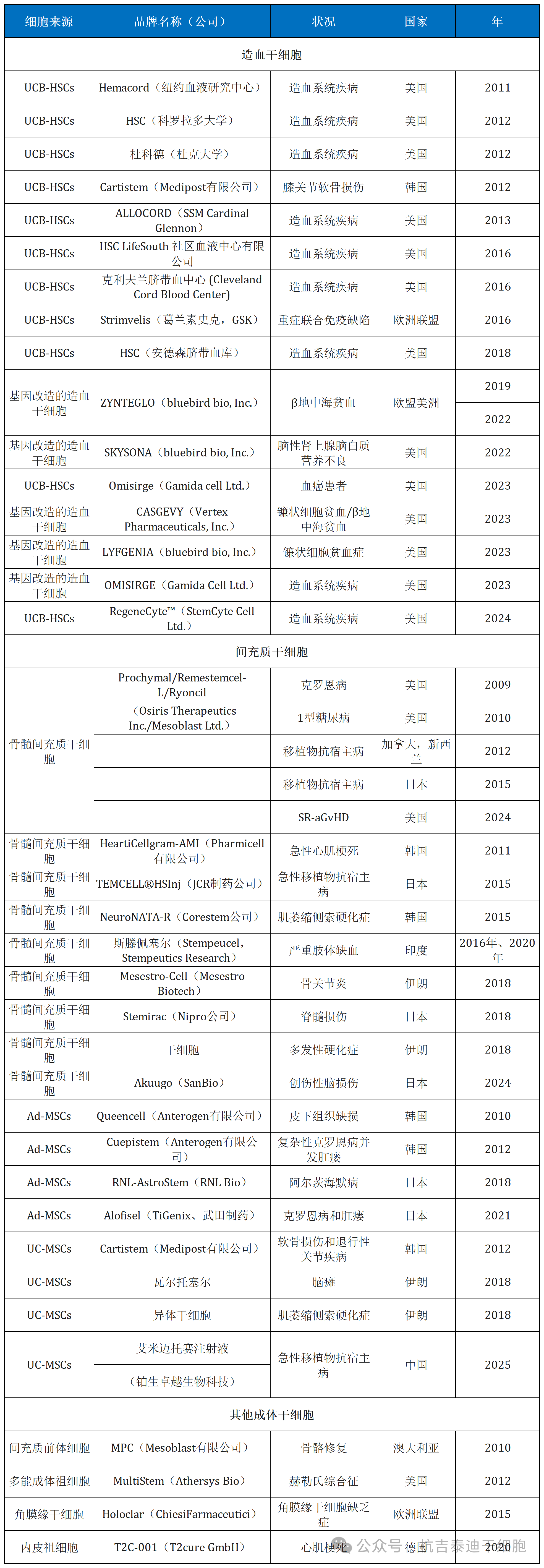 表1:市面上的干细胞药物,为避免重复,已在多个国家/地区获得批准的产品在此表中合并为一个条目。 表1:市面上的干细胞药物,为避免重复,已在多个国家/地区获得批准的产品在此表中合并为一个条目。