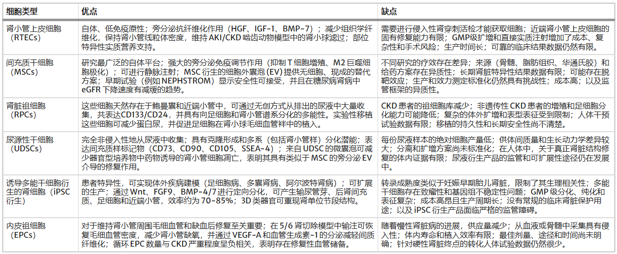 表1简要列出了肾脏自体细胞疗法的优点与局限性。 表1简要列出了肾脏自体细胞疗法的优点与局限性。