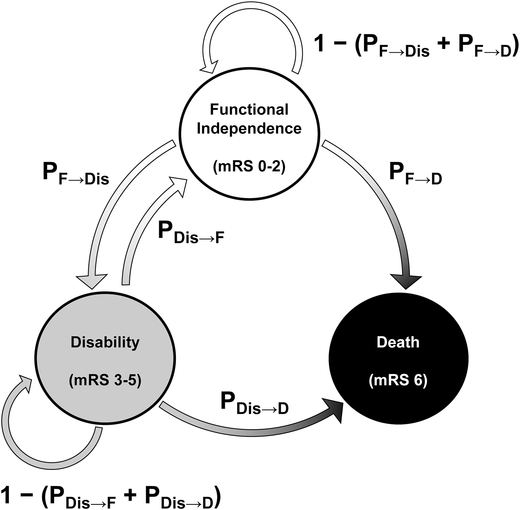 图1说明：Markov模型示意图，包含功能独立（mRS 0-2）、残疾（mRS 3-5）和死亡（mRS 6）三种健康状态，每月可发生状态转换。
